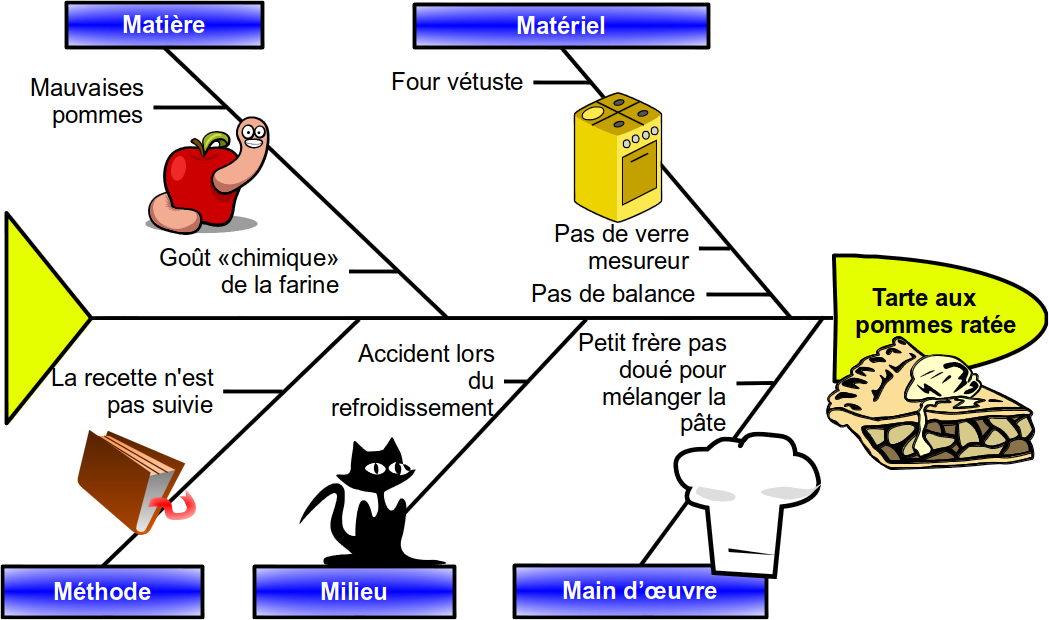 Élaboration d'une situation de travail à risque biologique - Ishikawa / 5M