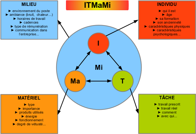 Schéma exemple complété pour ITMaMi