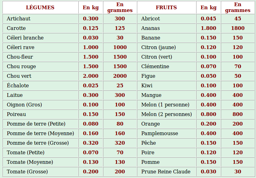 Travail dirigé sur les fiches CIQUAL