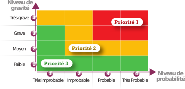 ANNEXE1 : Approche par le risque : évaluation du risque [Seconde partie ...
