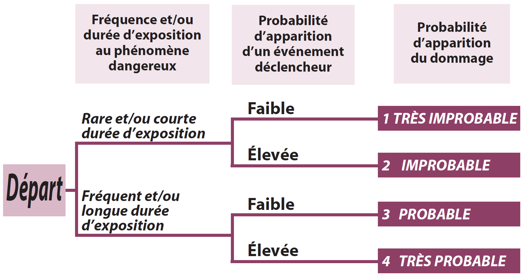 Schéma Du Principe D'apparition D'un Dommage A Remplir