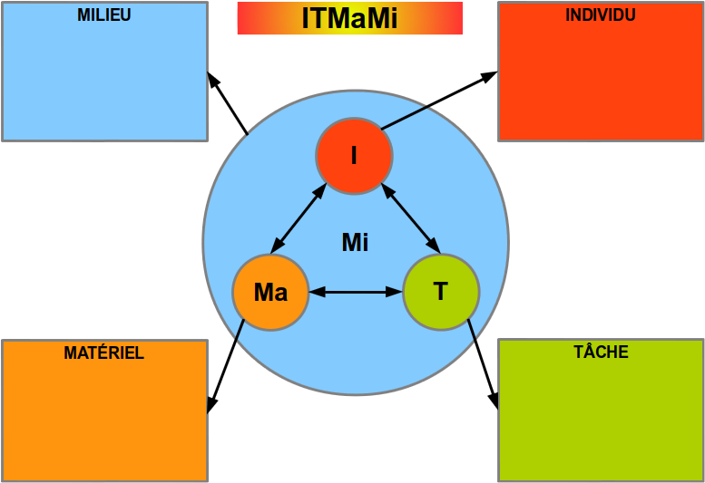 Diagramme ITMaMi vierge