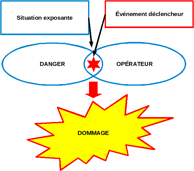 Schéma de processus d'apparition d'un dommage