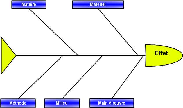 Diagramme causes-effet, méthode des 5M, vierge