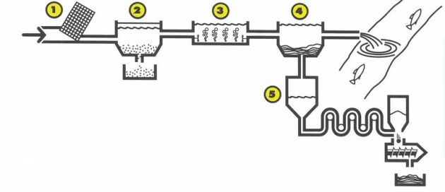 L'épuration des eaux usées consiste en un traitement biologique et comporte quatre étapes : le pré-traitement, le traitement biologique par boues activées, la clarification et le traitement des boues.