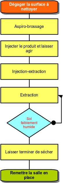 Logigramme d'une injection-extraction de moquette