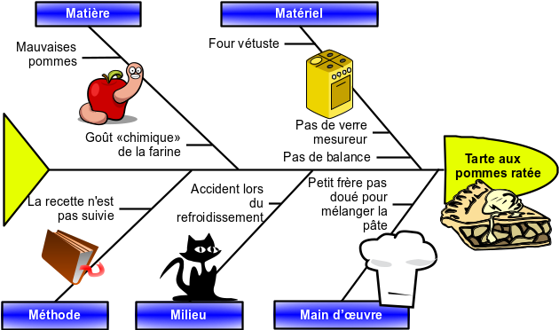 Rater sa tarte avec les 5M