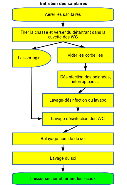 Logigramme d'un entretien de sanitaires