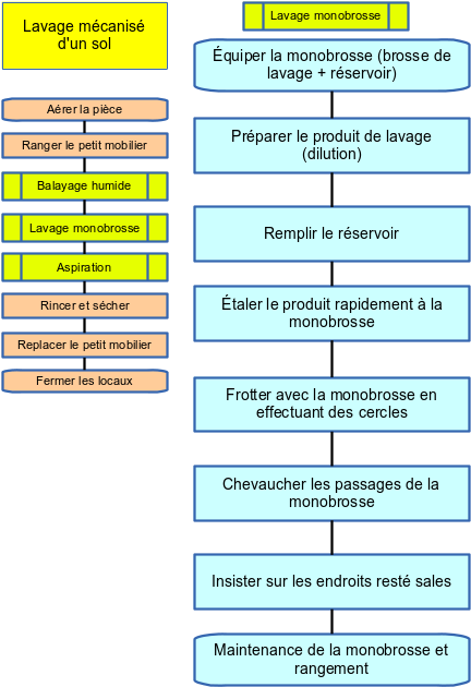 Logigramme d'un entretien d'un sol à la monobrosse