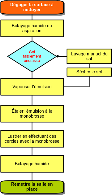 Logigramme d'un entretien d'un sol avec la méthode spray