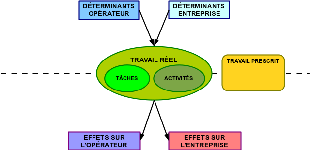 Schéma de compréhension de l'activité