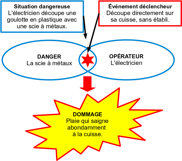 PAD complété avec une situation d'accident (scie)