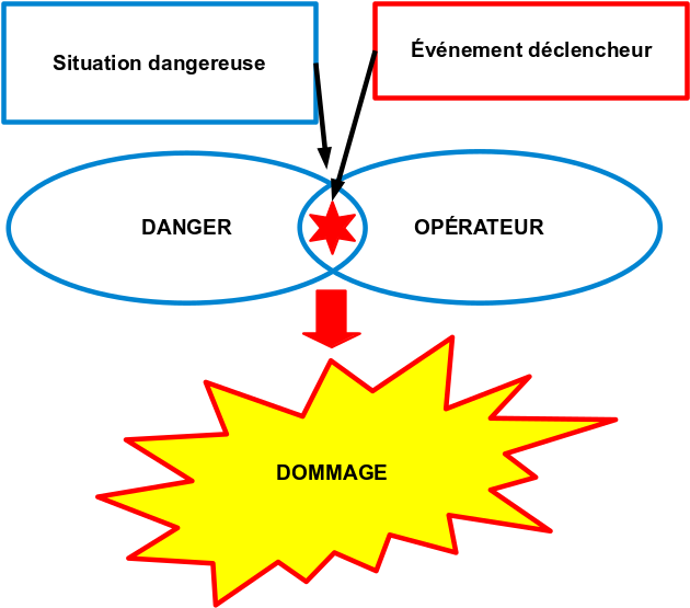 Schéma de processus d'apparition d'un dommage