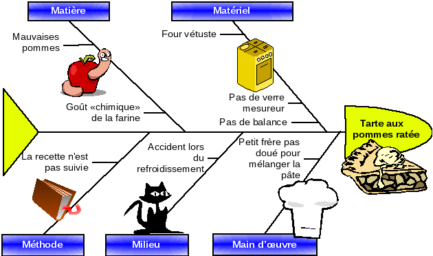 Rater sa tarte avec les 5M